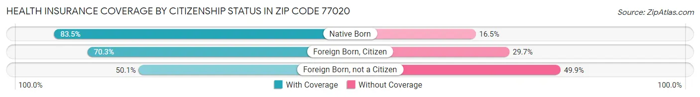 Health Insurance Coverage by Citizenship Status in Zip Code 77020
