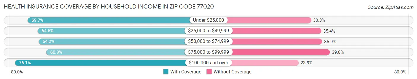 Health Insurance Coverage by Household Income in Zip Code 77020