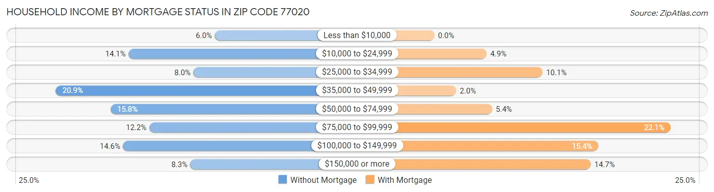 Household Income by Mortgage Status in Zip Code 77020