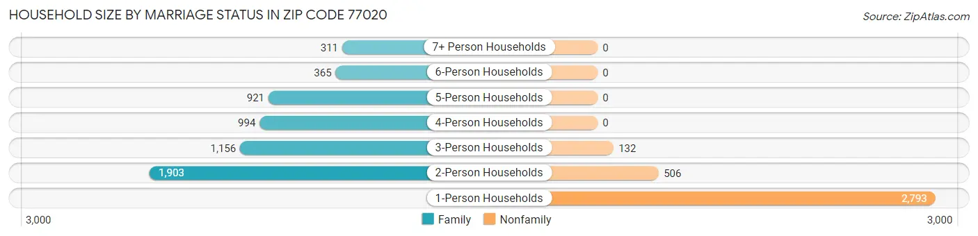 Household Size by Marriage Status in Zip Code 77020