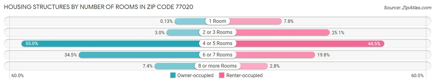Housing Structures by Number of Rooms in Zip Code 77020
