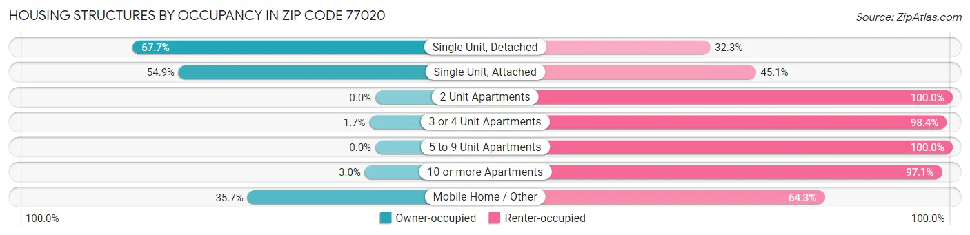Housing Structures by Occupancy in Zip Code 77020