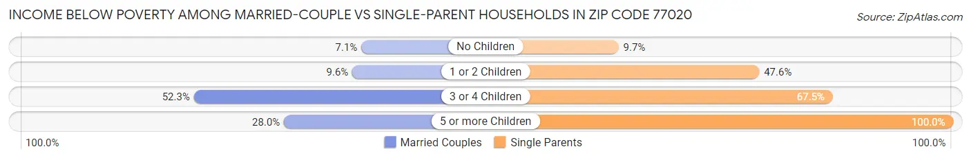 Income Below Poverty Among Married-Couple vs Single-Parent Households in Zip Code 77020