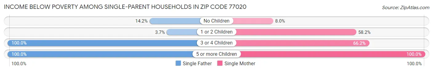 Income Below Poverty Among Single-Parent Households in Zip Code 77020