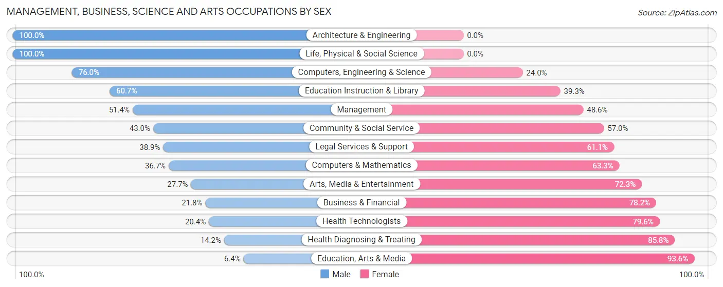 Management, Business, Science and Arts Occupations by Sex in Zip Code 77020