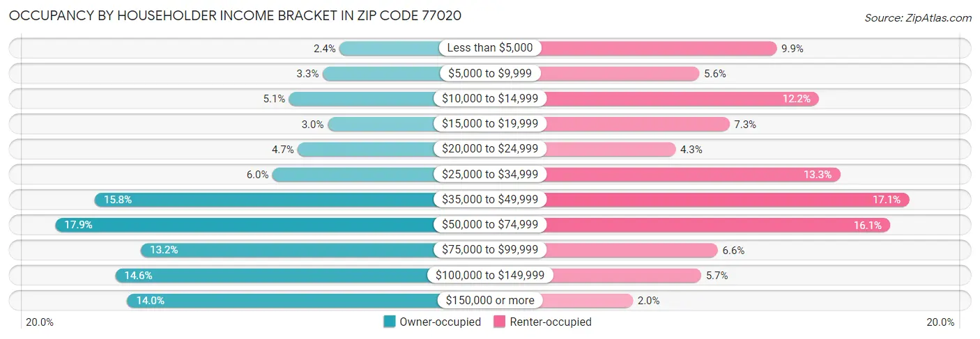 Occupancy by Householder Income Bracket in Zip Code 77020