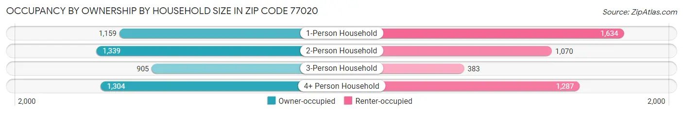 Occupancy by Ownership by Household Size in Zip Code 77020