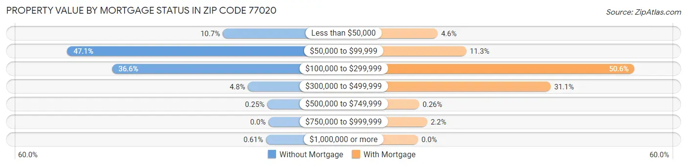 Property Value by Mortgage Status in Zip Code 77020