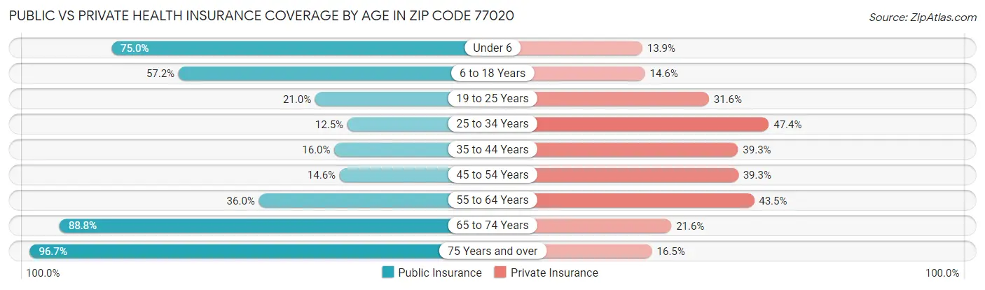 Public vs Private Health Insurance Coverage by Age in Zip Code 77020