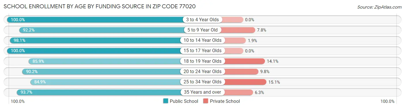 School Enrollment by Age by Funding Source in Zip Code 77020