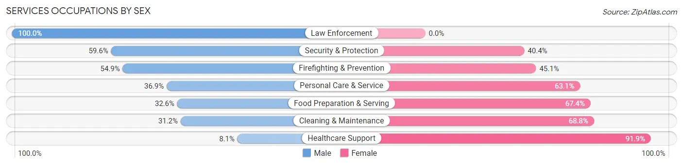Services Occupations by Sex in Zip Code 77020