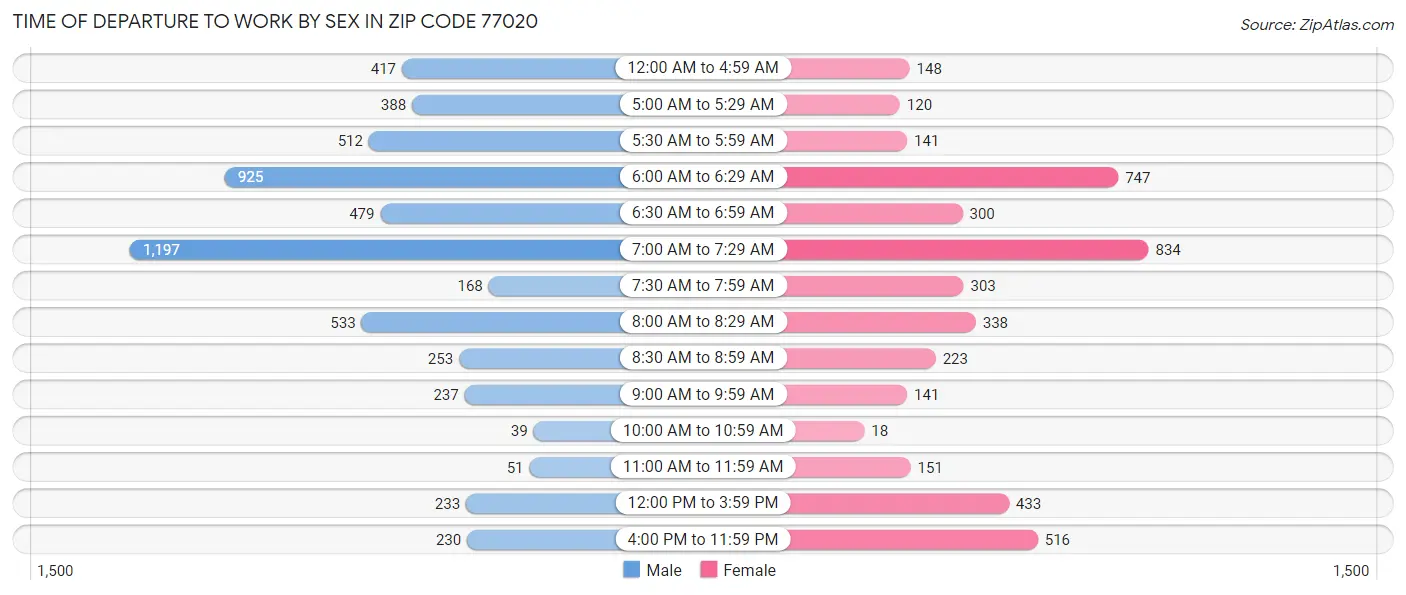 Time of Departure to Work by Sex in Zip Code 77020