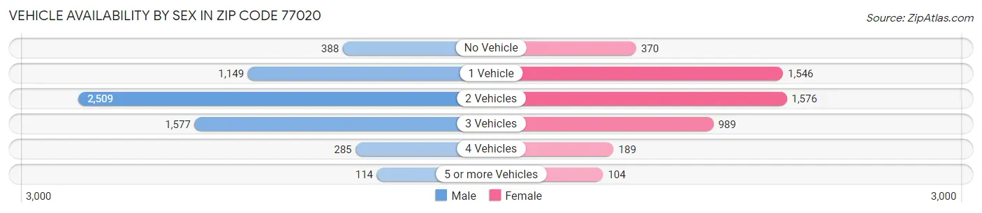 Vehicle Availability by Sex in Zip Code 77020
