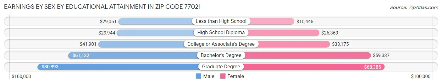 Earnings by Sex by Educational Attainment in Zip Code 77021