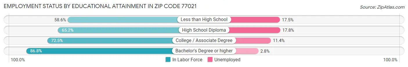 Employment Status by Educational Attainment in Zip Code 77021