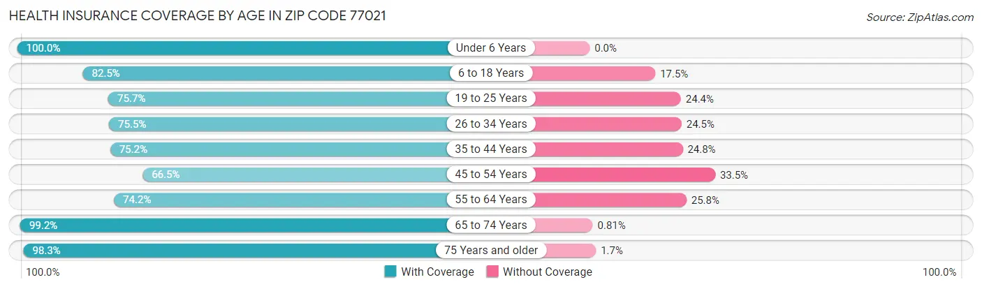 Health Insurance Coverage by Age in Zip Code 77021