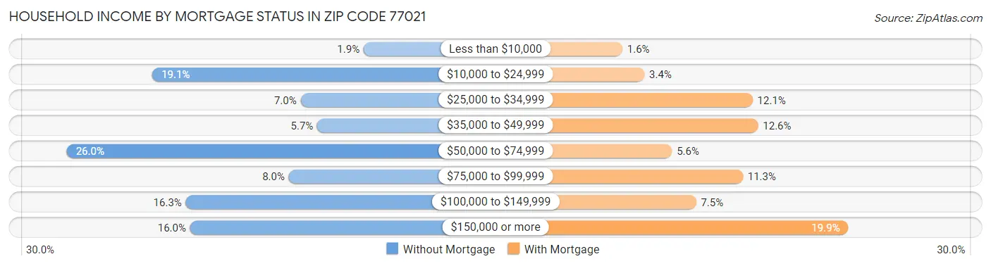 Household Income by Mortgage Status in Zip Code 77021