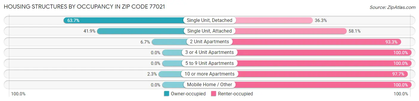 Housing Structures by Occupancy in Zip Code 77021
