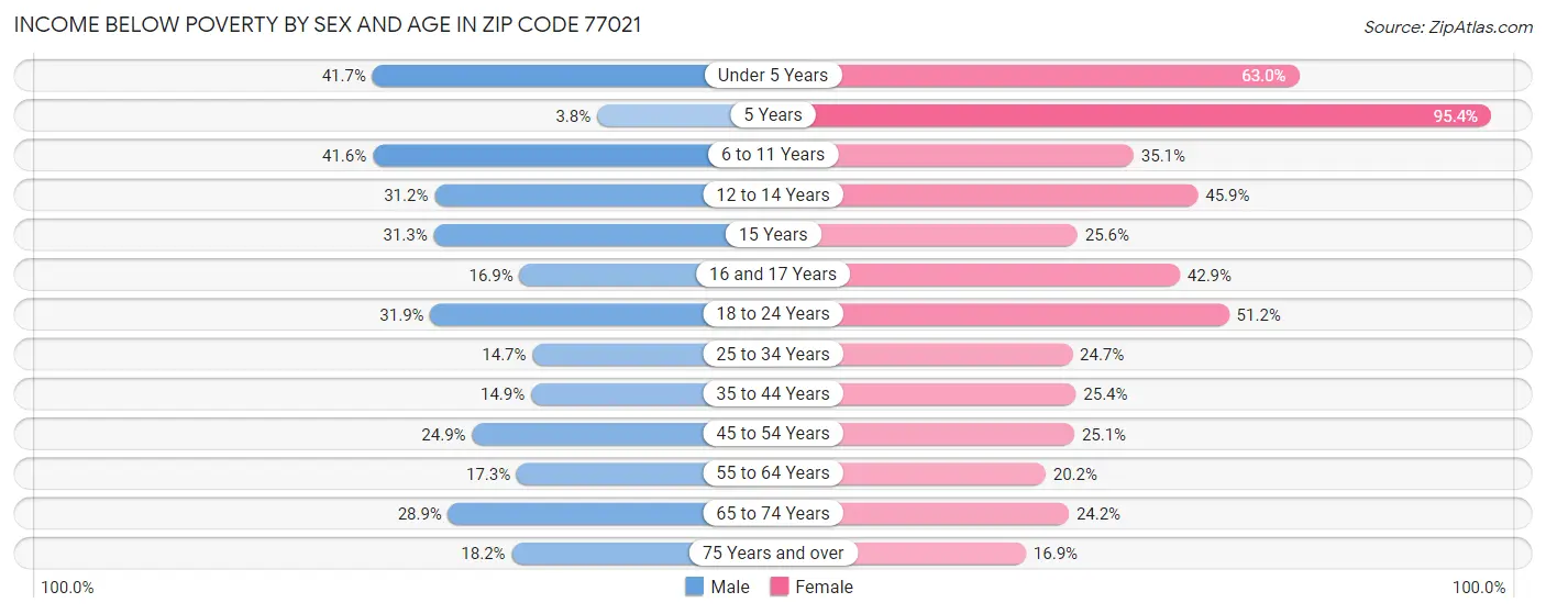 Income Below Poverty by Sex and Age in Zip Code 77021