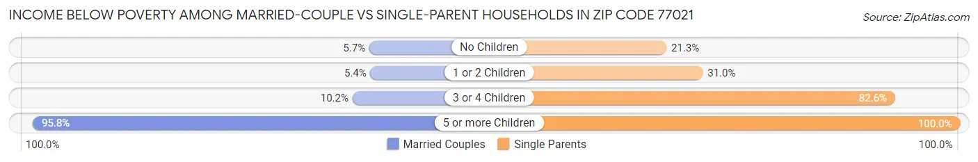 Income Below Poverty Among Married-Couple vs Single-Parent Households in Zip Code 77021