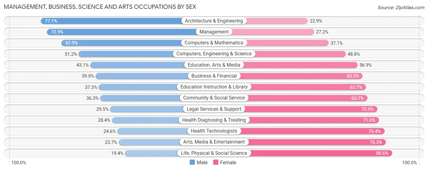 Management, Business, Science and Arts Occupations by Sex in Zip Code 77021