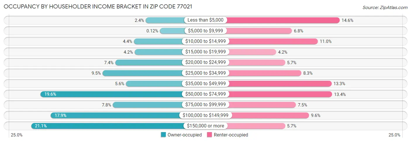 Occupancy by Householder Income Bracket in Zip Code 77021