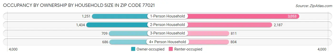 Occupancy by Ownership by Household Size in Zip Code 77021