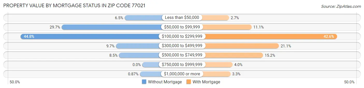 Property Value by Mortgage Status in Zip Code 77021
