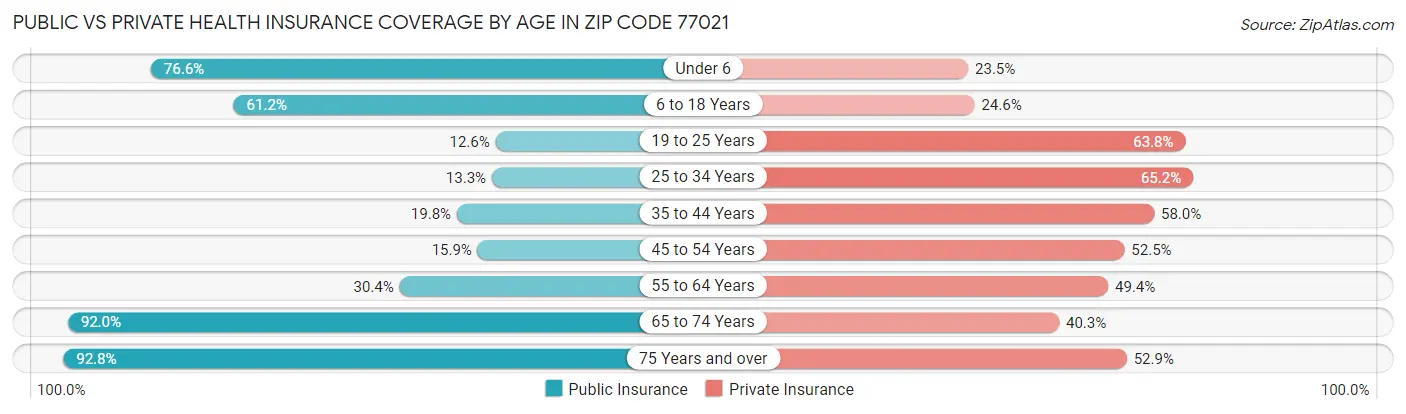 Public vs Private Health Insurance Coverage by Age in Zip Code 77021