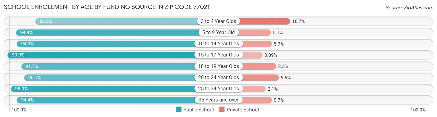 School Enrollment by Age by Funding Source in Zip Code 77021