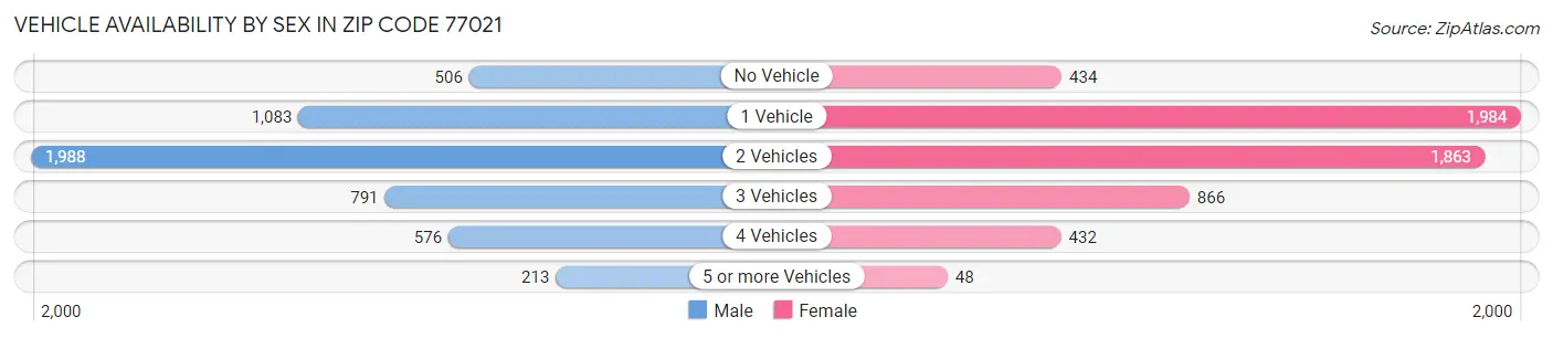 Vehicle Availability by Sex in Zip Code 77021