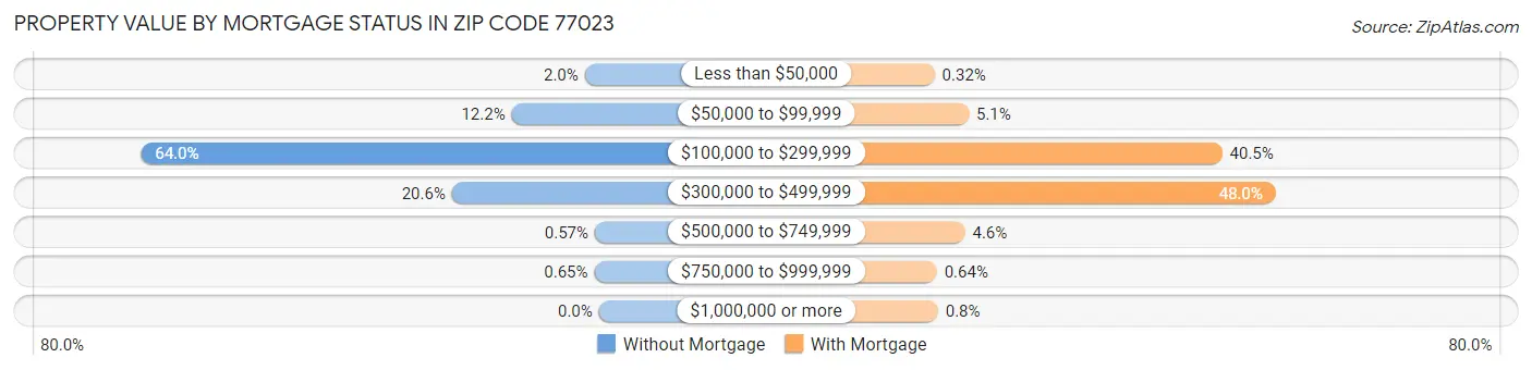 Property Value by Mortgage Status in Zip Code 77023