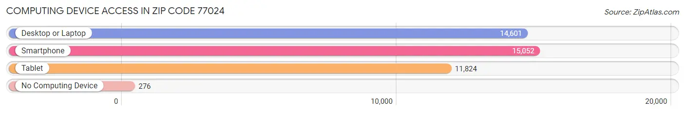 Computing Device Access in Zip Code 77024
