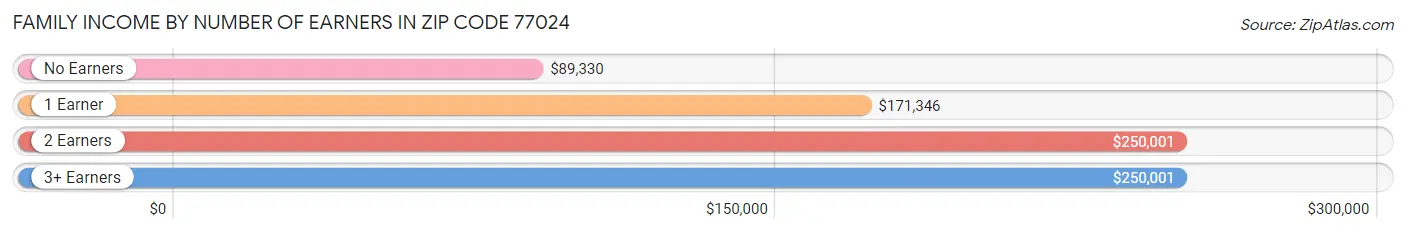 Family Income by Number of Earners in Zip Code 77024