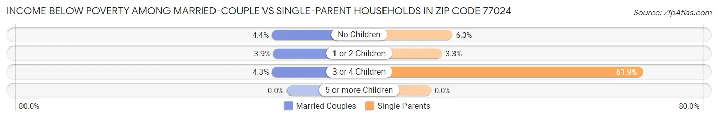 Income Below Poverty Among Married-Couple vs Single-Parent Households in Zip Code 77024