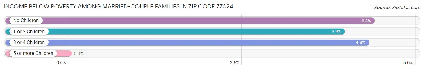 Income Below Poverty Among Married-Couple Families in Zip Code 77024