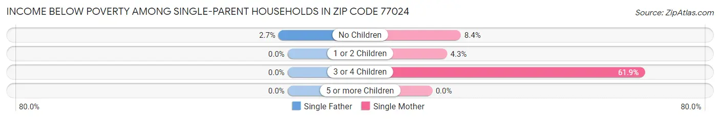 Income Below Poverty Among Single-Parent Households in Zip Code 77024