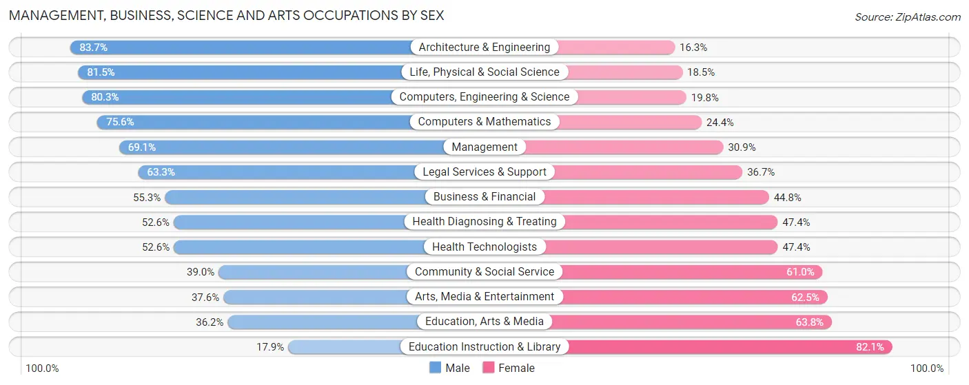 Management, Business, Science and Arts Occupations by Sex in Zip Code 77024