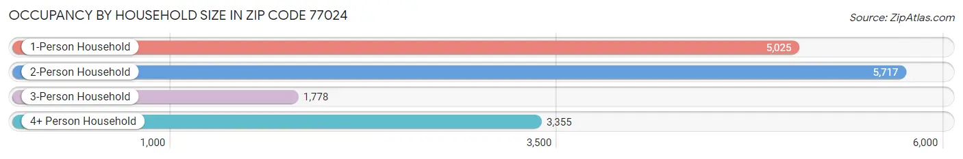 Occupancy by Household Size in Zip Code 77024