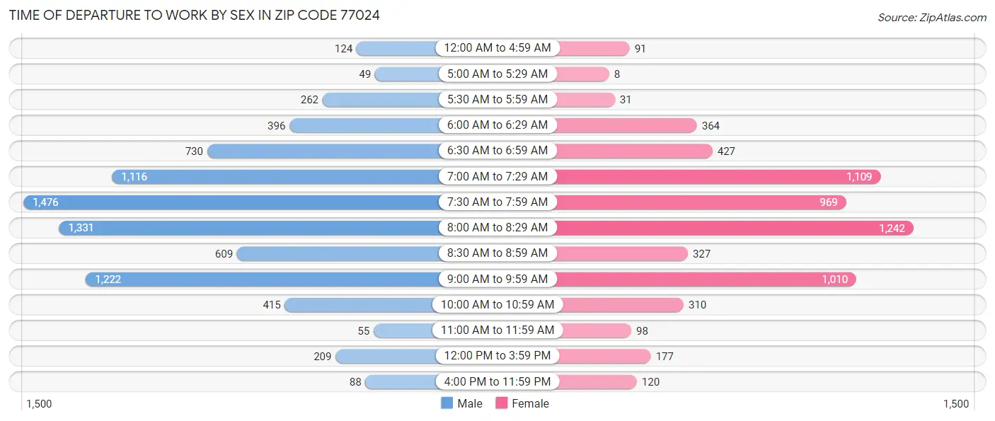 Time of Departure to Work by Sex in Zip Code 77024