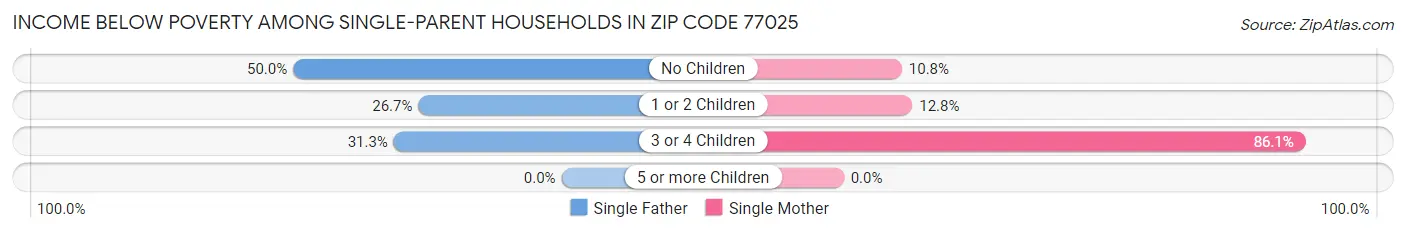 Income Below Poverty Among Single-Parent Households in Zip Code 77025