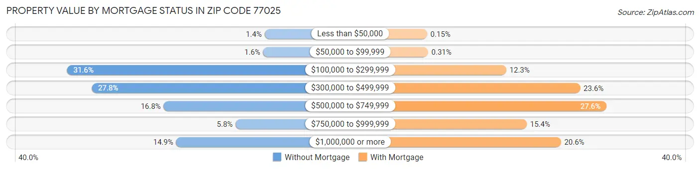 Property Value by Mortgage Status in Zip Code 77025