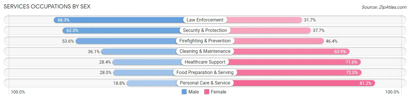 Services Occupations by Sex in Zip Code 77025