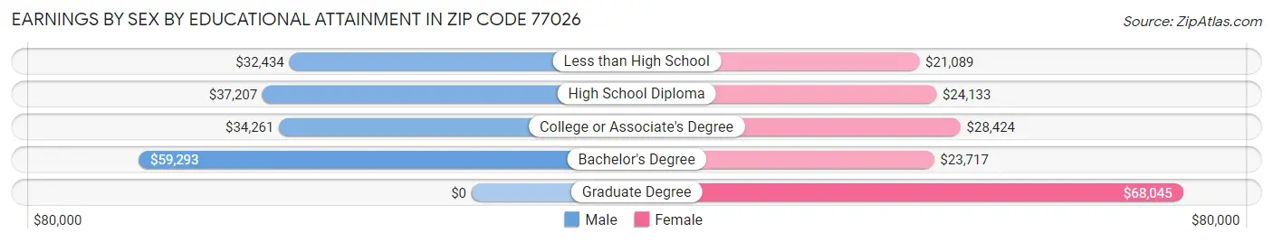 Earnings by Sex by Educational Attainment in Zip Code 77026