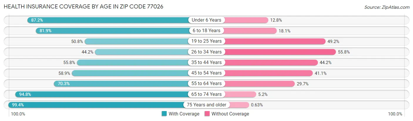 Health Insurance Coverage by Age in Zip Code 77026