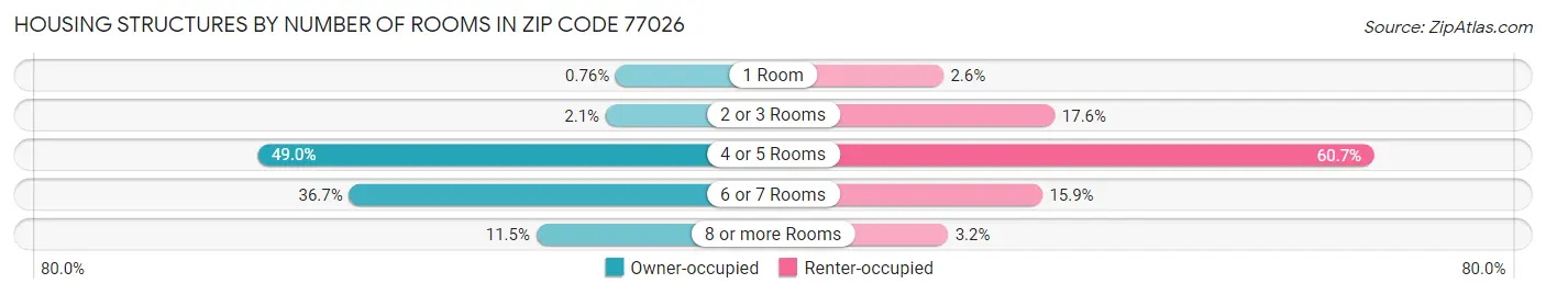 Housing Structures by Number of Rooms in Zip Code 77026
