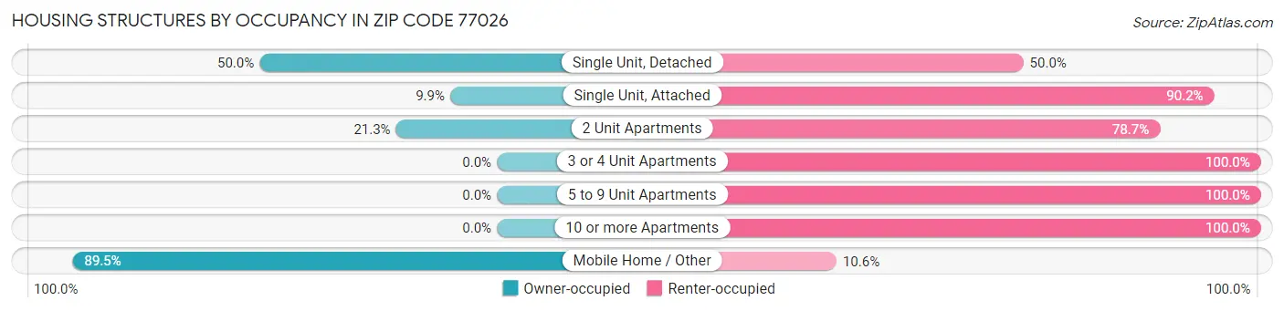 Housing Structures by Occupancy in Zip Code 77026