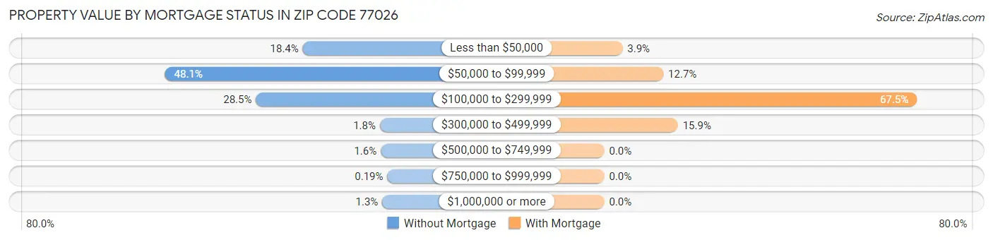 Property Value by Mortgage Status in Zip Code 77026