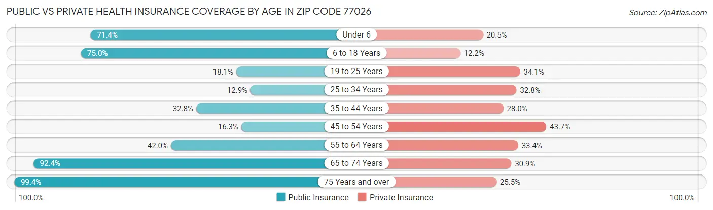 Public vs Private Health Insurance Coverage by Age in Zip Code 77026