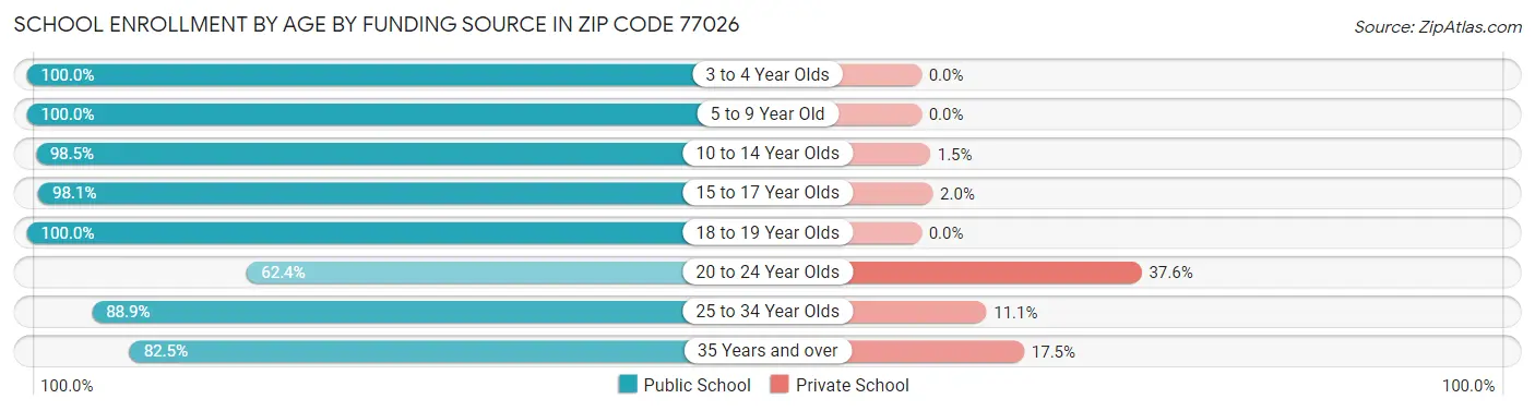School Enrollment by Age by Funding Source in Zip Code 77026